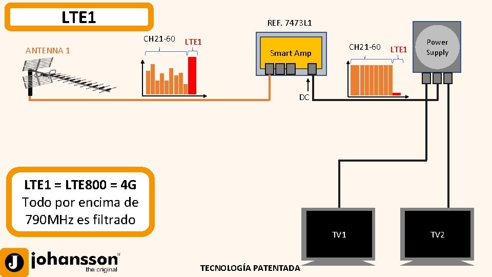 LTE 1 ANTENNA 1 REF. 7473 L 1 CH 21 -60 LTE 1 Smart