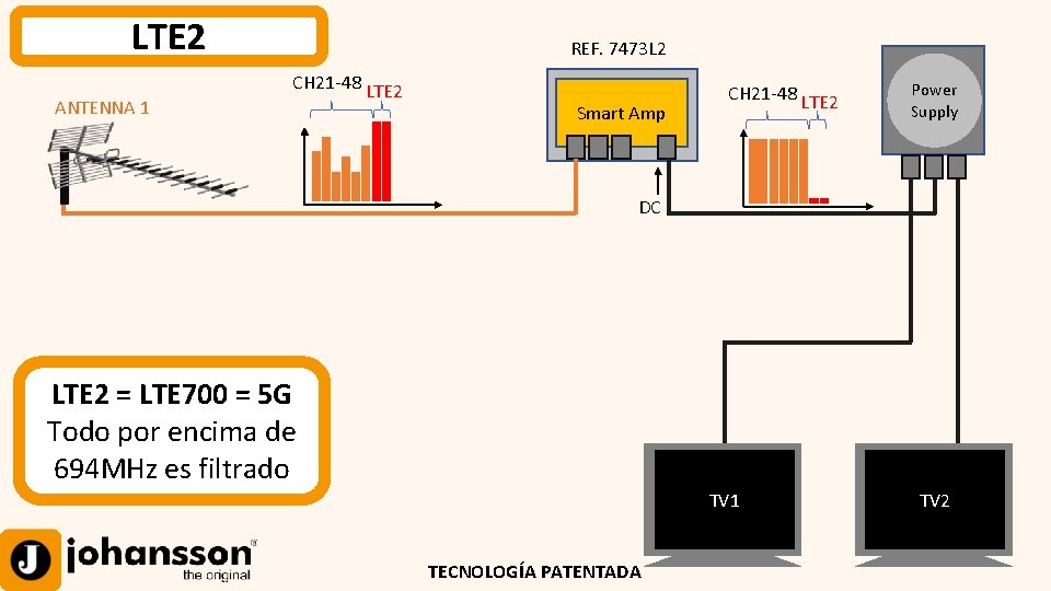 LTE 2 ANTENNA 1 REF. 7473 L 2 CH 21 -48 LTE 2 Smart