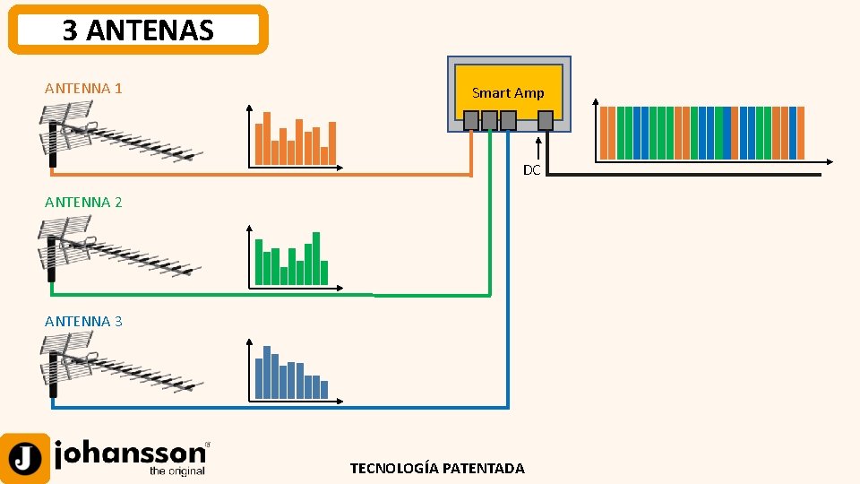 3 ANTENAS ANTENNA 1 Smart Amp DC ANTENNA 2 ANTENNA 3 TECNOLOGÍA PATENTADA 