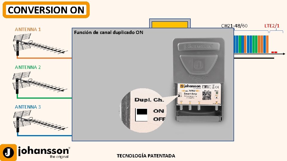 CONVERSION ON ANTENNA 1 Función de canal duplicado ON Smart Amp DC ANTENNA 2