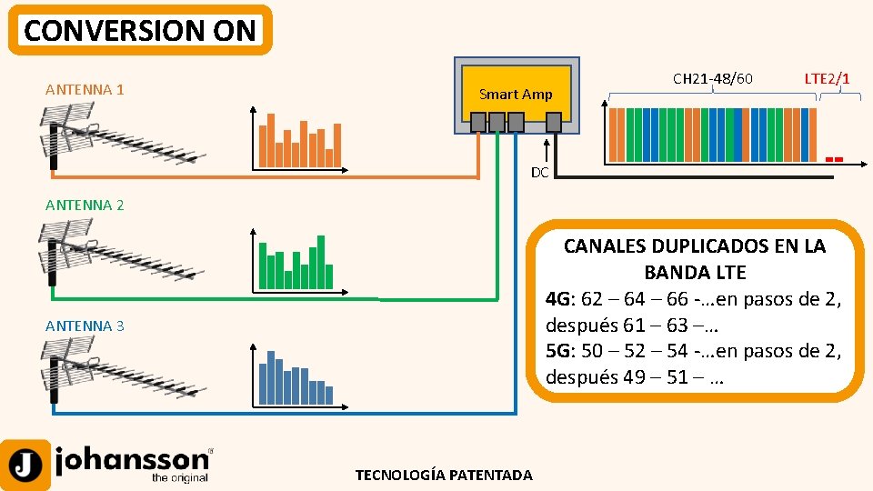 CONVERSION ON ANTENNA 1 Smart Amp CH 21 -48/60 LTE 2/1 DC ANTENNA 2