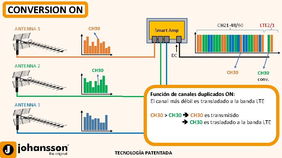 CONVERSION ON ANTENNA 1 CH 30 Smart Amp CH 21 -48/60 LTE 2/1 DC