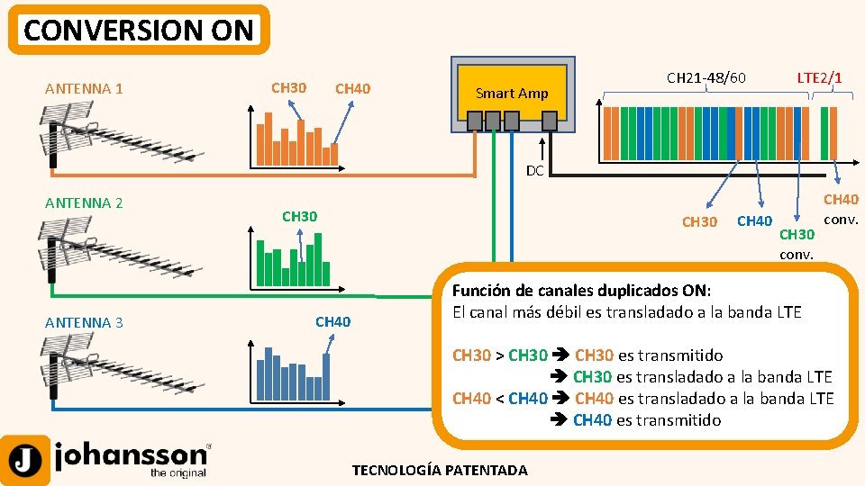 CONVERSION ON ANTENNA 1 CH 30 CH 40 Smart Amp CH 21 -48/60 LTE