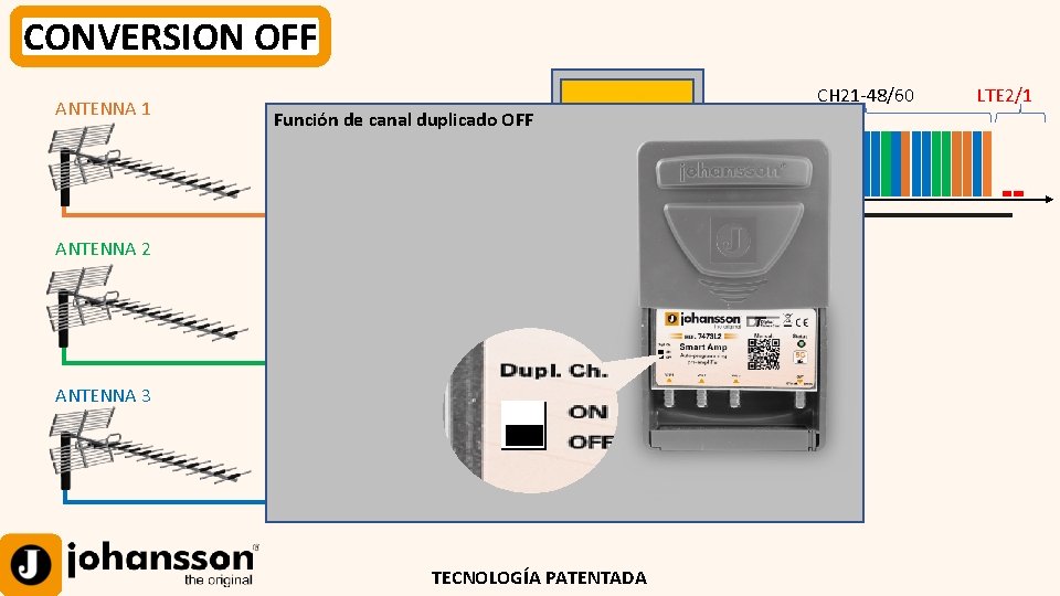 CONVERSION OFF ANTENNA 1 Función de canal duplicado OFF Smart Amp DC ANTENNA 2