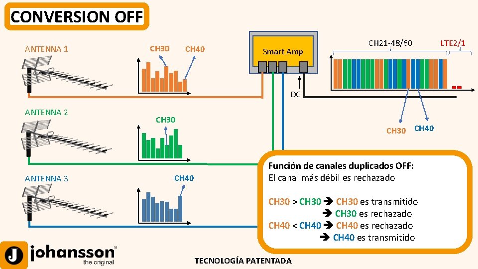 CONVERSION OFF ANTENNA 1 CH 30 CH 40 Smart Amp CH 21 -48/60 DC