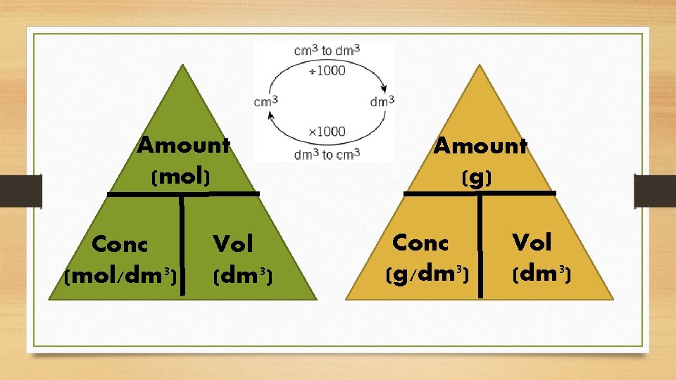 Amount (mol) Conc (mol/dm 3) Vol (dm 3) Amount (g) Conc (g/dm 3) Vol