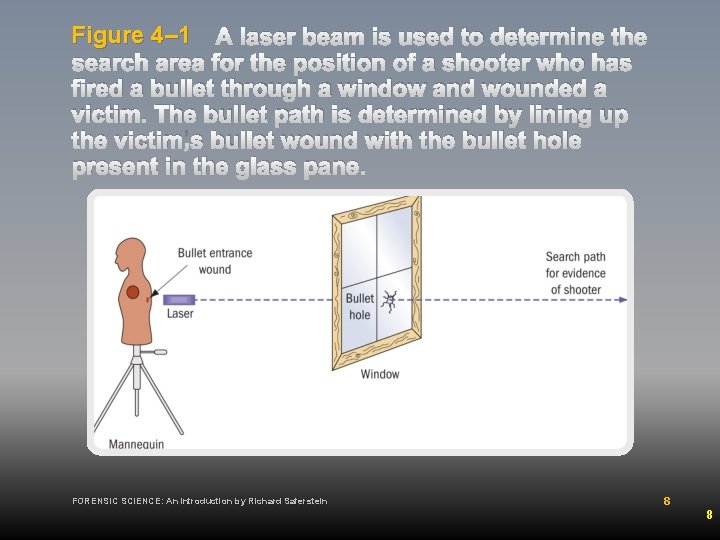 Figure 4– 1 A laser beam is used to determine the search area for