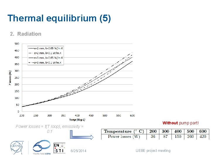 Thermal equilibrium (5) 2. Radiation Power losses = f(T loop), emissivity = 0. 1