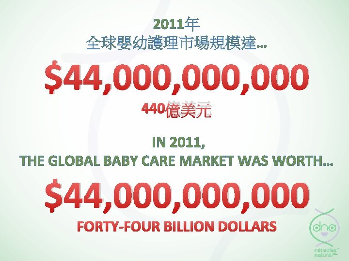 2011年 全球嬰幼護理市場規模達… $44, 000, 000 440億美元 IN 2011, THE GLOBAL BABY CARE MARKET WAS