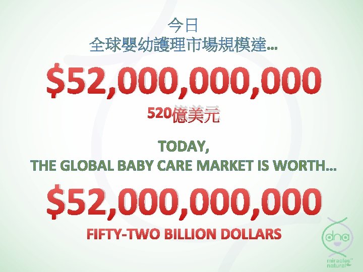 今日 全球嬰幼護理市場規模達… $52, 000, 000 520億美元 TODAY, THE GLOBAL BABY CARE MARKET IS WORTH…