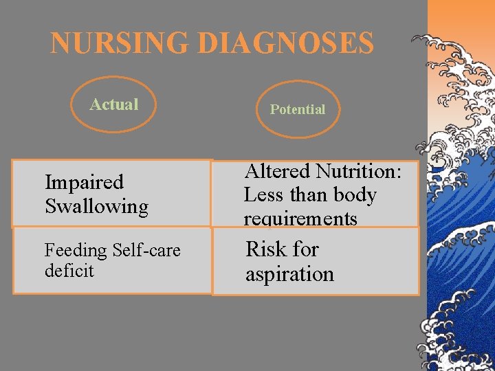 NURSING DIAGNOSES Actual Impaired Swallowing Feeding Self-care deficit Potential Altered Nutrition: Less than body