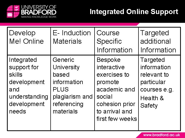 Integrated Online Support Develop Me! Online E- Induction Course Materials Specific Information Targeted additional