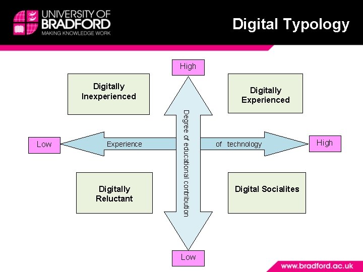 Digital Typology High Digitally Inexperienced Experience Digitally Reluctant Degree of educational contribution Low Digitally