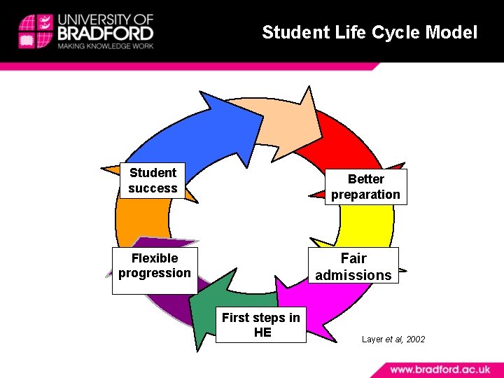 Student Life Cycle Model Student success Better preparation Flexible progression Fair admissions First steps