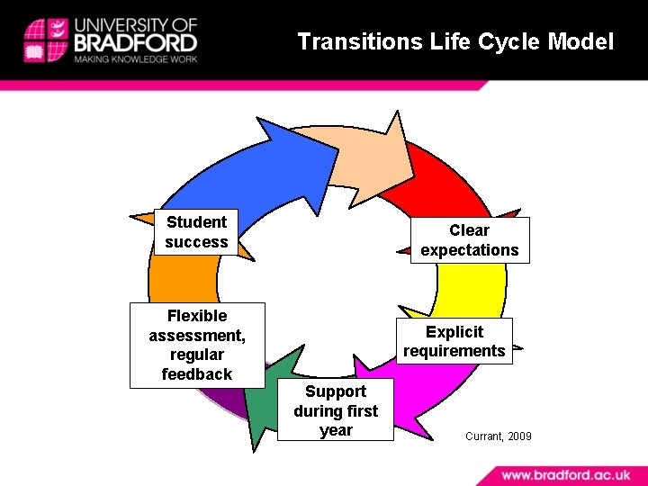 Transitions Life Cycle Model Student success Flexible assessment, regular feedback Clear expectations Explicit requirements