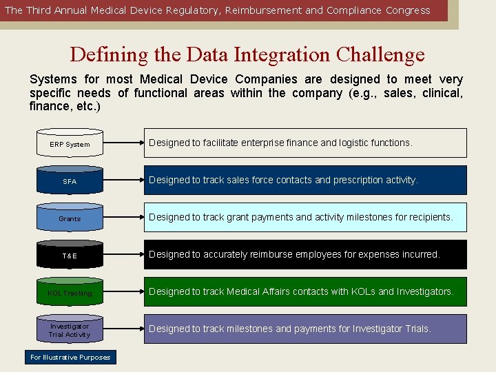 The Third Annual Medical Device Regulatory, Reimbursement and Compliance Congress Defining the Data Integration