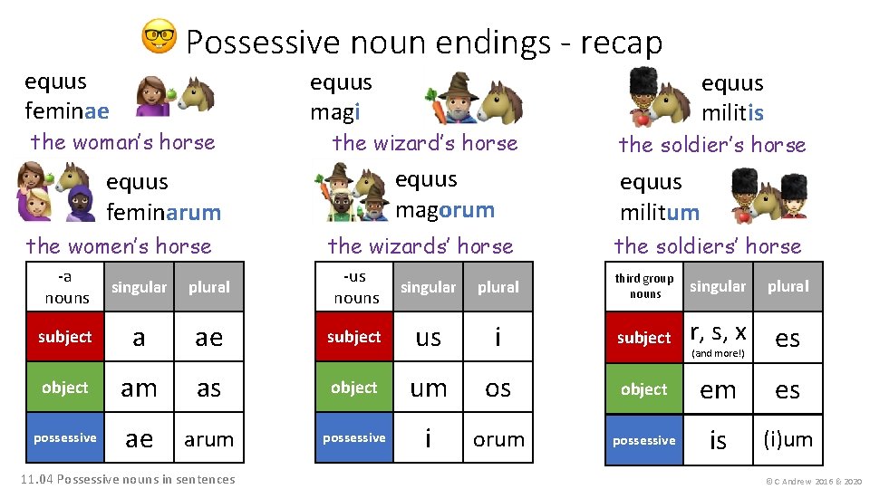 Possessive noun endings - recap equus feminae the woman’s horse equus magi the wizard’s