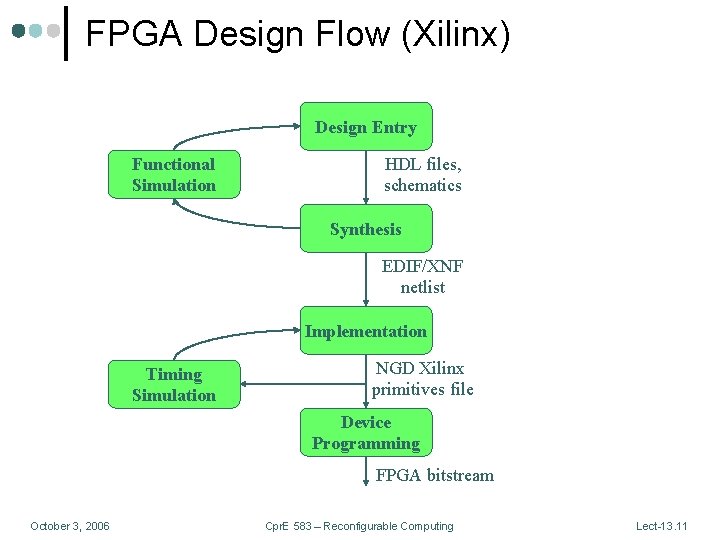 FPGA Design Flow (Xilinx) Design Entry Functional Simulation HDL files, schematics Synthesis EDIF/XNF netlist