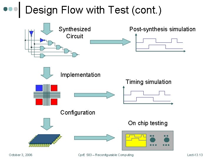 Design Flow with Test (cont. ) Synthesized Circuit Post-synthesis simulation Implementation Timing simulation Configuration