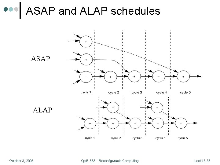 ASAP and ALAP schedules ASAP ALAP October 3, 2006 Cpr. E 583 – Reconfigurable