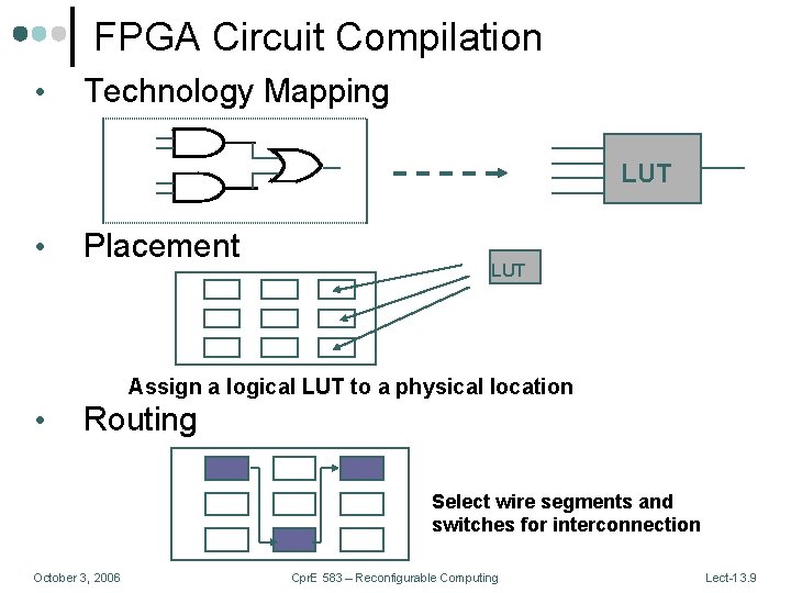 FPGA Circuit Compilation • Technology Mapping LUT • Placement LUT Assign a logical LUT