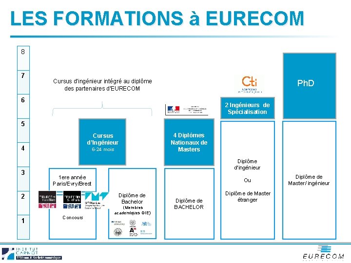 LES FORMATIONS à EURECOM 8 7 Cursus d’ingénieur intégré au diplôme des partenaires d’EURECOM