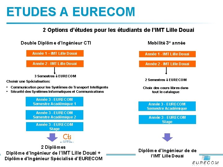 ETUDES A EURECOM 2 Options d’études pour les étudiants de l’IMT Lille Douai Double