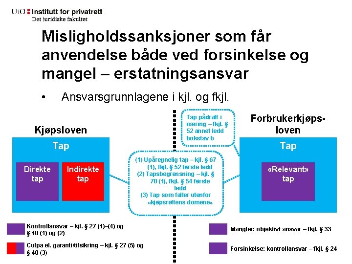 Misligholdssanksjoner som får anvendelse både ved forsinkelse og mangel – erstatningsansvar • Ansvarsgrunnlagene i