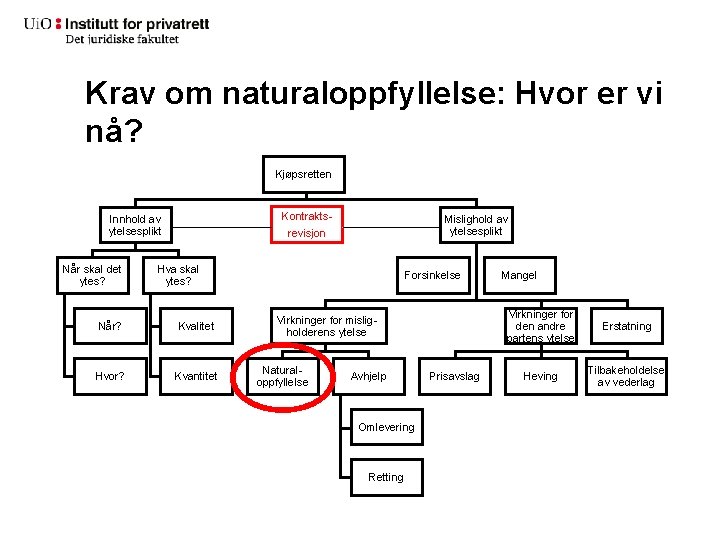 Krav om naturaloppfyllelse: Hvor er vi nå? Kjøpsretten Kontrakts- Innhold av ytelsesplikt Når skal