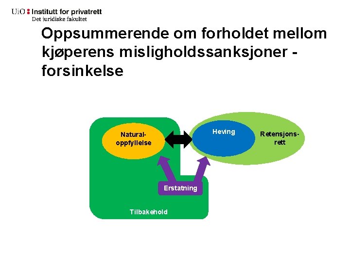 Oppsummerende om forholdet mellom kjøperens misligholdssanksjoner forsinkelse Heving Naturaloppfyllelse Erstatning Tilbakehold Retensjonsrett 