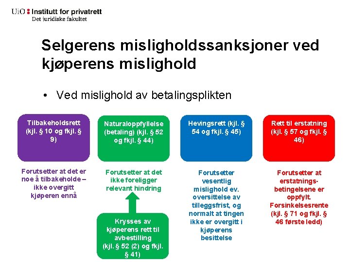 Selgerens misligholdssanksjoner ved kjøperens mislighold • Ved mislighold av betalingsplikten Tilbakeholdsrett (kjl. § 10