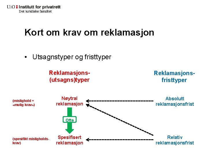 Kort om krav om reklamasjon • Utsagnstyper og fristtyper Reklamasjons(utsagns)typer Reklamasjonsfristtyper Nøytral reklamasjon Absolutt