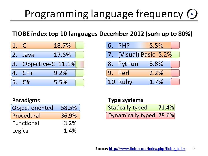 Programming language frequency TIOBE index top 10 languages December 2012 (sum up to 80%)