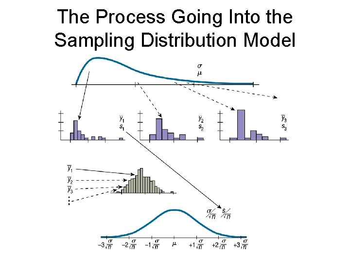 The Process Going Into the Sampling Distribution Model 