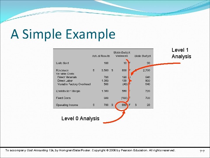 A Simple Example Level 1 Analysis Level 0 Analysis To accompany Cost Accounting 12