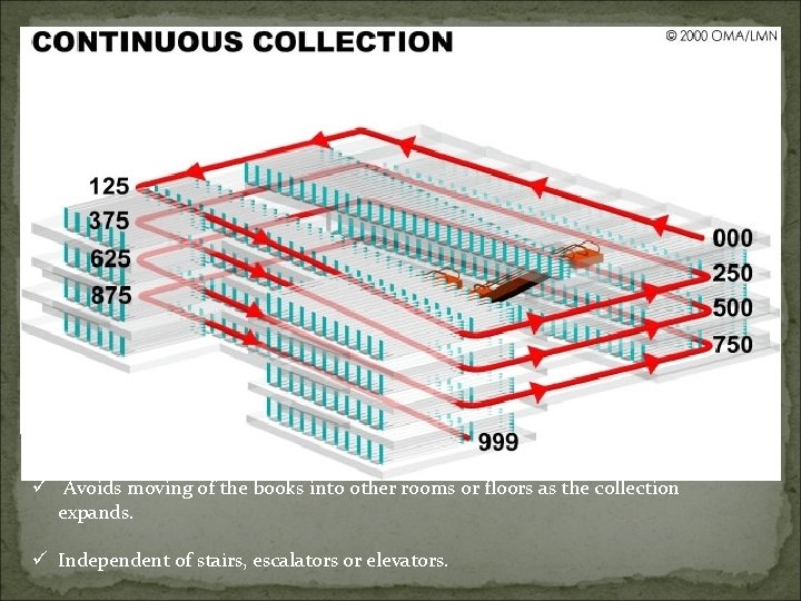 Level 5 ü Mixing Chamber ü The Tech Logic automated book conveyance and sorting