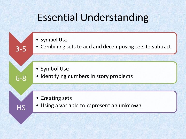Essential Understanding 3 -5 6 -8 HS • Symbol Use • Combining sets to