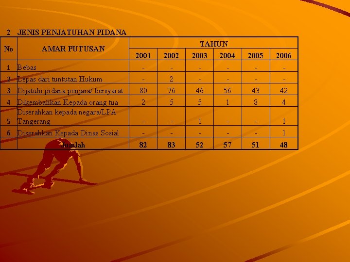 2 JENIS PENJATUHAN PIDANA No AMAR PUTUSAN 1 2 3 4 Bebas Lepas dari