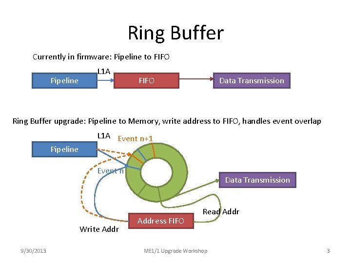 Ring Buffer Currently in firmware: Pipeline to FIFO Pipeline L 1 A FIFO Data
