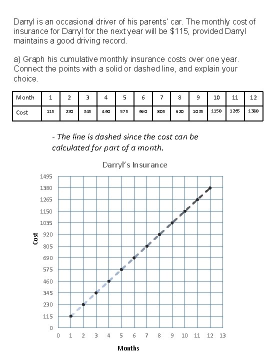 Darryl is an occasional driver of his parents’ car. The monthly cost of insurance