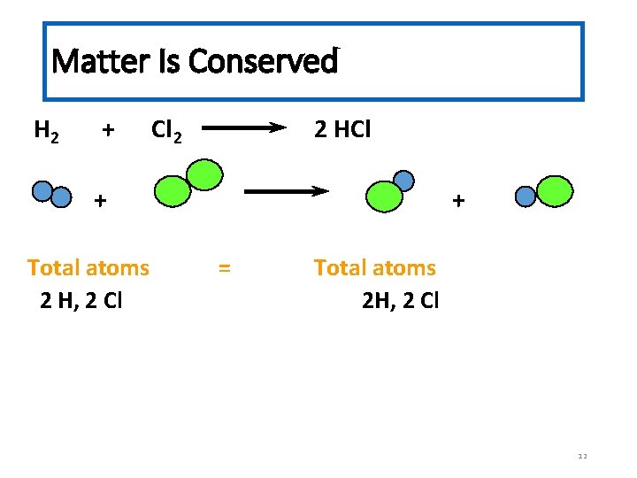 Matter Is Conserved H 2 + Cl 2 2 HCl + Total atoms 2