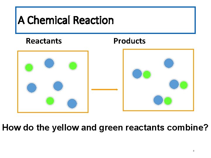 A Chemical Reaction Reactants Products How do the yellow and green reactants combine? 8