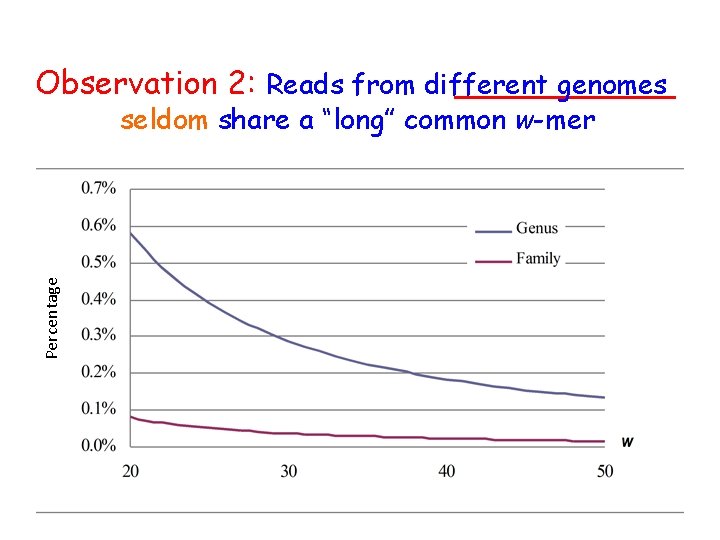 Observation 2: Reads from different genomes Percentage seldom share a “long” common w-mer 