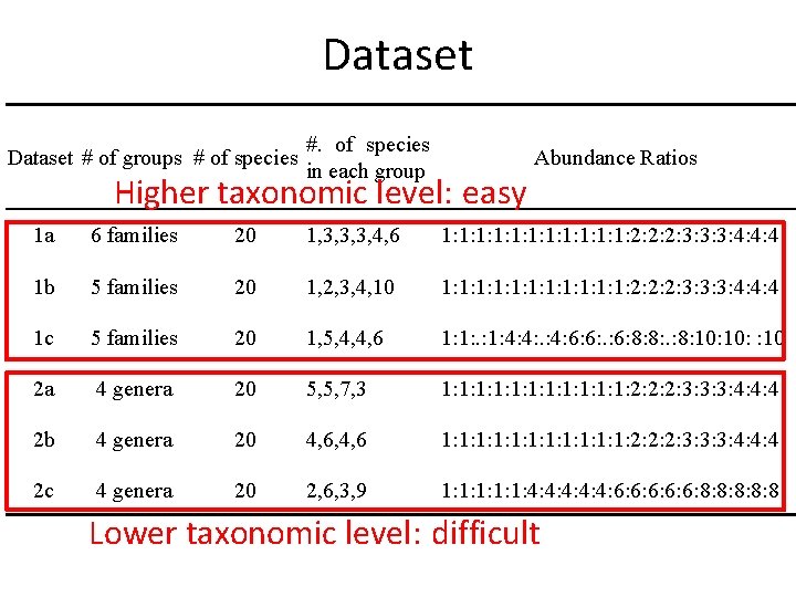 Dataset # of groups # of species #. of species in each group Abundance