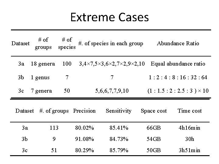 Extreme Cases Dataset # of groups # of #. of species in each group