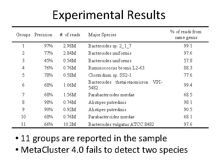 Experimental Results Groups Precision #. of reads Major Species % of reads from same