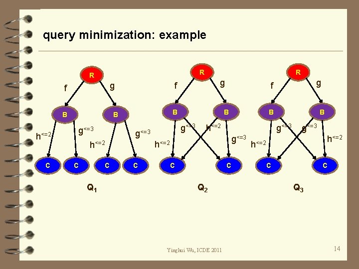 query minimization: example R R g f h<=2 C g<=3 C Q 1 g<=3