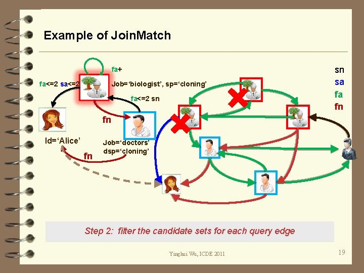 Example of Join. Match fa+ fa<=2 sa<=2 Job=‘biologist’, sp=‘cloning’ fa<=2 sn sn sa fa