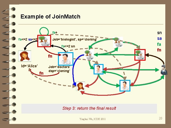 Example of Join. Match fa+ fa<=2 sa<=2 Job=‘biologist’, sp=‘cloning’ fa<=2 sn sn sa fa