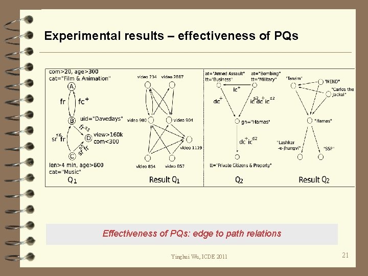 Experimental results – effectiveness of PQs Effectiveness of PQs: edge to path relations Yinghui
